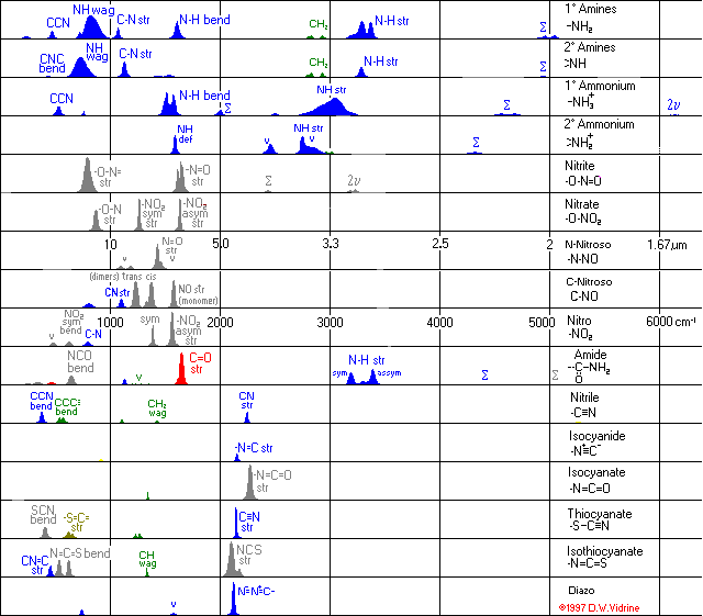 Functional Groups Chart