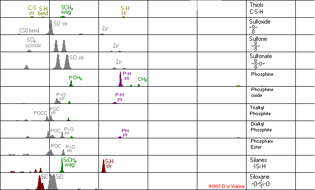 Infrared Correlation Chart