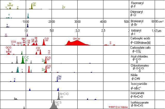 Infrared Correlation Chart
